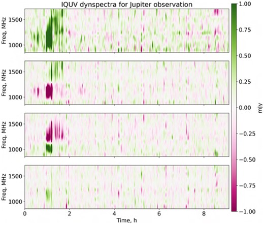 Gaussian-smoothed dynamic spectra of the PARROT in Stokes IQUV, L0 (Jupiter) observation.