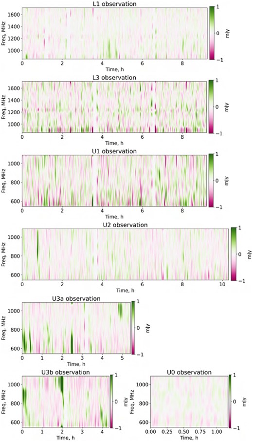Gaussian-smoothed mean-subtracted dynamic spectra of the PARROT in Stokes I for other follow-up observations. Note detections in L1 and U2 (the latter coincident with a MeerTRAP pulse detection), and many strong detections in U3a/b.