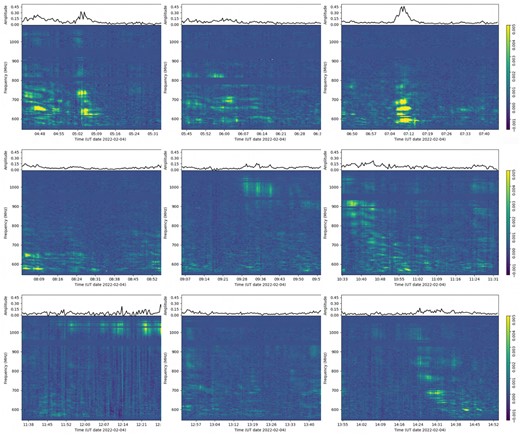 Dynamic spectra for the U3 observation derived from the PTUSE data showing the pulse S/N as a function of time and frequency. Each plot represents one scan on the target of approximately an hour duration. The single-valued blue horizontal bands correspond to where the data have been cleaned of RFI. The data have been averaged to have a bandwidth per channel of 2.125 MHz, and each time sample corresponds to approximately 26 s. The vertical stripes, in most cases, correspond to epochs when the pulsar was likely intrinsically weaker, but there may also be some influence from RFI.