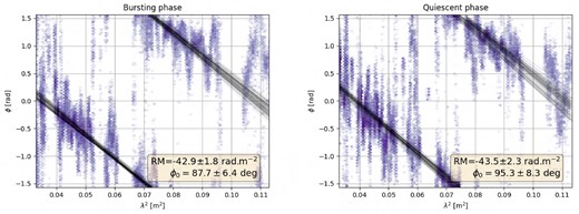 The left and right panels show the measured linear polarization rotation angle as a function of λ2 for the bursting and quiescent phases respectively. Using a single RM component model, we are able to fit the spectral behaviour of the rotation angle, and find similar RM values for both phases. The scattered points represent the random realizations of the rotation angle that we have used to estimate the uncertainties on $\widehat {\mathrm{RM}}$.