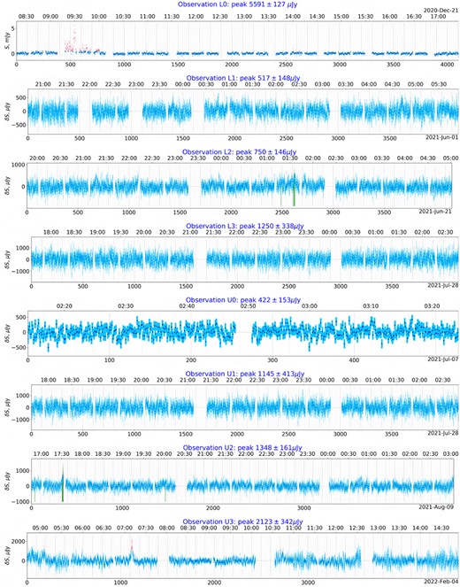 Light curves of the PARROT (mean-subtracted, for all observations except L0) at raw 8 s sampling, from all available observations (Table 1), including error bars. Recall that observations L3 and U1 were carried out simultaneously in split-array mode, and that U0 was short. Four-sigma excursions are highlighted. The vertical bars indicate MeerTRAP pulse detections. Bottom X axis is timeslot number, top X axis is time (UTC).