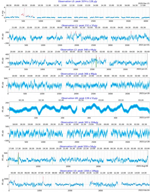 Light curves of the PARROT (mean-subtracted, for all observations except L0) smoothed with a 30 s Gaussian filter, from all available observations (Table 1). Layout and colour coding is as per previous figure.