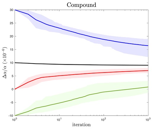 Convergence tracks for four sets of 25 initially fixed Δα/α ai-vpfit models, created using compound broadening. The continuous lines illustrate means over 25 models. Each colour designates a different initially fixed value of Δα/α (equal to the value at iteration 1). All individual curves are shown in Figs A1 and A2. The shaded areas, which illustrate the impact of model non-uniqueness, encompass empirical ±34 per cent ranges. The black (+10) values scatter very little, so the shaded area is not much larger than the line thickness. Δα/α is in units of 10−6. Terrestrial isotopic abundances have been assumed throughout this work. See Section 4.2 for further details.
