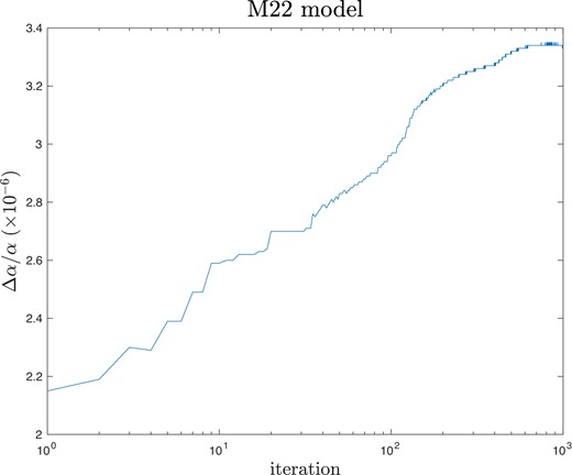 Convergence track for the M22 model, created interactively using turbulent broadening and initially fixed Δα/α = 0. The published measurement is the starting point for 1000 iterations (i.e. ∼2.2), but this gradually evolves to ∼3.3 after 1000 iterations (and may not have reached convergence). Δα/α is in units of 10−6. See Section 5.2.