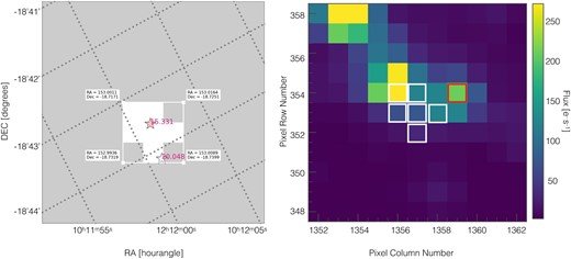 The pixel view obtained with the two different tools used to study the contamination from nearby sources to the white dwarf observed with TESS. Left: The fluxct provides a white area corresponding to the pixels used to calculate the contamination. The position of WD 1009-184 is indicated by a pink star while that of the only contaminating source found by the tool is shown as a white star. The numbers right next to each star indicate their Gaia G-magnitudes. Right: The image obtained with the lightkurve tool. Pixels with a white edge were used to extract the TESS light curve of WD 1009-184. The variation found in the light curve of this system, however, results from contamination of these pixels from a bright star in the pixel with the red border. The star located in this pixel shows cleaner variations with the same period and a larger amplitude. This type of contamination cannot be identified if TESS data are only analysed with the fluxct. However, tess_localize confirms that the origin of the variation corresponds to target Gaia DR3 5669427508702256896 located at the pixel marked with the red border.