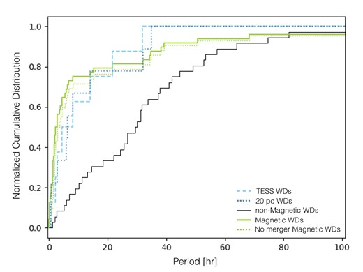 Cumulative period distributions of magnetic and non-magnetic white dwarfs. If we consider all rotation periods measured for magnetic white dwarfs (solid green line) and the magnetic white dwarf after removing white dwarfs that most likely result from mergers (dotted green line), they seem to rotate significantly faster than non-magnetic white dwarfs (solid black line). A KS-test between the full magnetic and non-magnetic sample gives a probability of only 3.76 × 10−7 for the observed difference to be caused by chance. However, this is clearly caused by an observational bias. If only periods measured with TESS are considered (dashed light-blue line), a KS-test provides weak indications for the period distribution being different to those of non-magnetic white dwarfs (p-value = 0.027). The incomplete sample of magnetic white dwarfs within 20 pc (dotted dark-blue line) also contains slightly shorter periods compared to non-magnetic white dwarfs.