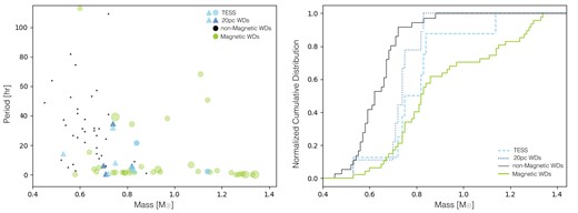 Left: Rotation periods as a function of white dwarf mass for non-magnetic white dwarfs (black dots) from Table C2, and magnetic white dwarfs (green circles) from Tables C1 and 1. The magnetic white dwarfs with periods measured from TESS light curves (light blue circles and triangles) and those within 20 pc (dark blue triangles) have, on average, shorter periods than non-magnetic white dwarfs measured from pulsations. Both samples share the light blue triangles, as some of the white dwarfs in the 20 pc sample were observed with TESS. Right: Cumulative distributions of the masses of magnetic and non-magnetic white dwarfs. Both, the TESS (dashed light-blue line) and the 20 pc sample (dotted dark-blue line) contains slightly more massive white dwarfs than the sample of non-magnetic white dwarfs (solid black line). This difference is statistically significant in both cases (p = 0.0005 and p = 0.0008), which is consistent with the fact that magnetic white dwarfs in the 20 pc sample are slightly more massive than the non-magnetic ones (Bagnulo & Landstreet 2021).