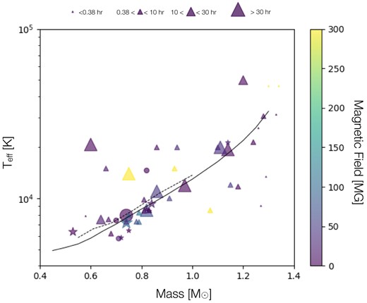 Mass-temperature distribution of magnetic white dwarfs. White dwarfs with periods measured from TESS light curves are represented by stars, white dwarfs with measured periods and within 20 pc from Table C1 are marked as filled circles, and the white dwarfs from Table C1 are represented by triangles. Colours show the magnetic field strength with a maximum of 300 MG while the size of the objects (scale on the top of the image) represents different ranges of the rotational period of the white dwarfs. The solid and dashed lines provide the temperature limits for the onset of crystallization according to Bédard et al. (2020) and Salaris et al. (2010), respectively.