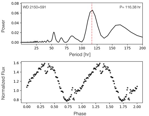 Periodogram and phase-folded TESS light curve of WD 2150+591, the closest white dwarf in our sample (8.5 pc). We binned the phase-folded light curve (using 100 bins) to reduce the noise. This white dwarf was observed in five TESS sectors, by comparing the G-magnitude of each sector with the magnitude reported in the literature for this white dwarf, we found that two sectors are dominated by the light curve of a nearby eclipsing binary. Here we show the light curve corresponding to sector 56 with a 20 s cadence and a contamination level of 10.5 per cent.