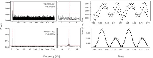 Periodograms (left: up to the Nyquist frequency; middle: zoomed in to the second highest peak) and phase-folded TESS light curves (right) of WD 0009+501 and WD 0041-102. The horizontal red line illustrates the false alarm probability level (FAP level) for a probability of 10−3. For both objects the true rotation period is close to the second highest peak in the periodogram. The data of WD 0041-102 was folded over the period indicated by the second highest peak in the periodogram (2.192 h) and we recover the double humped light curve previously reported by Achilleos et al. (1992). In the case of WD 0009+501, the light curve is folded over a period of 8.016 ± 0.083 h, obtained by re-analysing the full spectropolarimetry data set from Valyavin et al. (2005) supplemented with one all-night spectropolarimetry data set in the yet unpublished work of Bagnulo, Landstreet $\&$ Valyavin. This magnetic period is almost identical to twice the period of the highest peak in the periodogram (8.017 h) and close to the period indicated by the second highest peak in the periodogram (8.007 h).