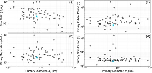 The population of small NEA binary systems, showing their (a) size ratio, (b) binary separation, (c) binary orbital period, and (d) primary spin period as a function of the primary diameter (Johnston 2023). The Didymos system studied here (section 5) is shown as a cyan star in each subpanel, illustrating that its binary properties are typical among the population.