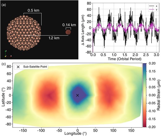(a) Setup of pkdgrav simulations to measure response of NEA rubble-pile binary components to tidal stresses (x-z plane shown). (b) Simulations provide an estimate of the strain over time on the primary component of the binary (1-km-diameter spherical rubble pile) for given material/interior properties: in this case, Es = 15 MPa. After an initial ‘warm-up’ period (first ∼2.5 h), the simulation stabilizes, and we measure changes in lengths of up to 40 μm along the body axes. The x and y body axes are in the same plane as the orbit. (c) Map of the radial displacement from zero for a snapshot of the simulation with Es = 15 MPa and no spin. The subsatellite point is also shown, overlapping with the point of maximum positive radial strain, 0.2 μm.