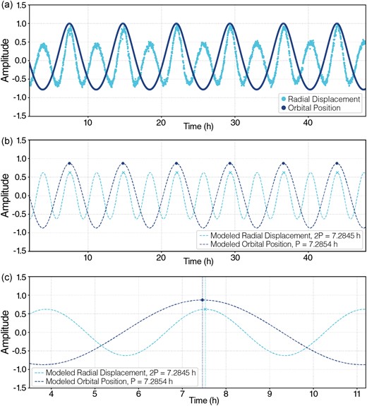 (a) Simulation data for the ES = 15 MPa case showing the normalized radial displacement (cyan) and the normalized distance to the secondary (dark blue) of an equatorial particle on the primary. Normalization factors for the data are their respective maximum values. (b) Sinusoidal fits to the data in (a) show that the frequencies are similar to the tidal period for distance and half the tidal period for radial displacement. (c) The lag in peak positions between the two data sets corresponds to the time lag between the bulge and the secondary position, which is a direct measure of the primary's quality factor at these frequencies.