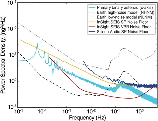 Self-noise of the InSight SEIS VBB (dark red) and SP (gold) seismometers (Mimoun et al. 2017; Lognonné et al. 2019) and the Silicon Audio SP seismometer (dark blue) compared to the predicted ground motion of the major axis of the primary asteroid in the modelled binary system (cyan). The time series used to compute the ground motion (Fig. 6) was from eight orbits. For reference, the New High Noise Model and New Low Noise Model for Earth (Peterson 1993) are shown (black dashed lines).