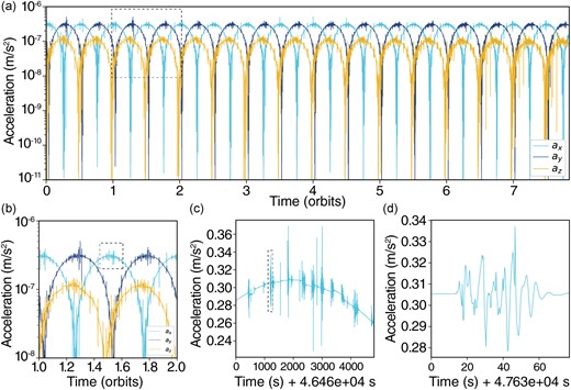 Surface acceleration curves of the primary along its major (ax, cyan), intermediate (ay, dark blue), and minor (az, gold) axes. The view of the data zooms in progressively from (a) to (d): each dashed black box indicates the area shown in the subsequent panel. (a) Surface accelerations over the full eight orbital period simulation. (b) Surface accelerations over one orbital period. (c) Surface accelerations along the major axis over ∼1 h, during which more than a dozen ‘seismic events’ occur. (d) The wave packet of an event, showing its overall profile.