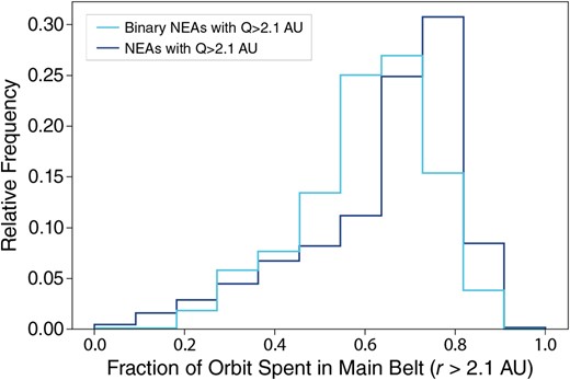 Of the NEAs whose orbits cross into the main asteroid belt, most (∼80 per cent) spend more than half their orbit at heliocentric distances r > 2.1 AU.