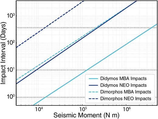 The interval for impacts on Didymos and Dimorphos that induce a given seismic moment, for different locations in their orbit. When the Didymos system is in the main belt (∼32 per cent of its orbital period; red lines) the impact flux increases substantially, leading to shorter intervals between impacts of a given seismic moment compared to near-Earth space (blue lines), despite the decrease in impact speed (∼3 × greater in near-Earth space than in the main belt).