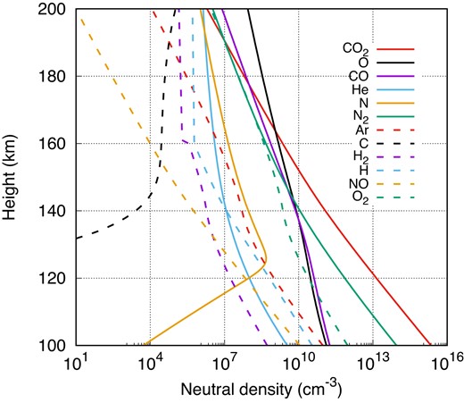 The vertical distribution of major (solid lines) and minor (dashed lines) neutral density.