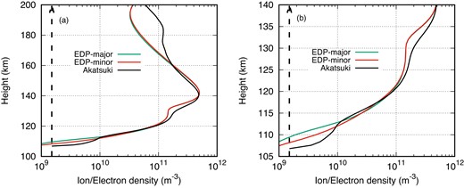 Comparison of electron density profile (EDP) with only major neutrals and minor neutrals with the Akatsuki observation (a) between 100 and 200 km, and (b) its zoomed portion between 105 and 140 km.