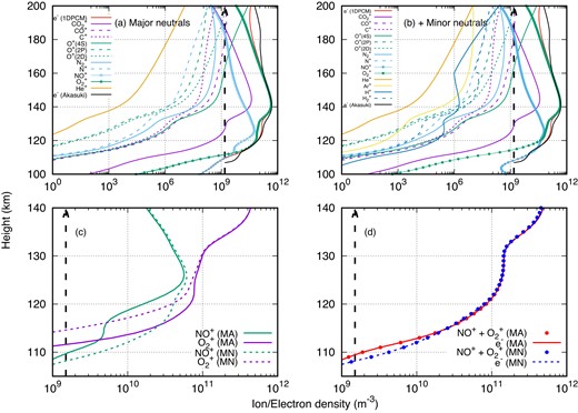 (a) Ion density profiles if only major neutrals are considered; (b) ion density profiles after adding additional minor neutrals; (c) NO+ and O$_2^+$ densities with only major neutrals (solid lines) and after adding minor neutrals (dashed lines), and (d) sum of NO+ and O$_2^+$ and the electron density with minors (MN) and major (MA) neutrals.