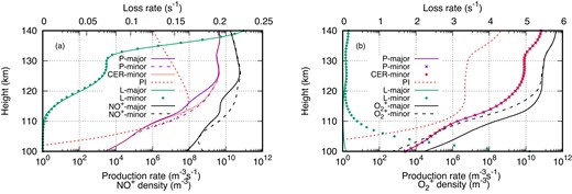 (a) Production rate, loss rate, and density of NO+ and (b) production rate, loss rate, and density of O$_2^+$ in the presence of only major neutrals and including minor neutrals. P-major: production rate in the presence of only major neutrals; P-minor: production rate including minor neutrals; CER-minor: production rate due to charge-exchange reactions in the presence of minor neutrals; PI: production rate due to direct photoionization; L-major: loss rate in the presence of only major neutrals; L-minor: loss rate including minor neutrals; NO+-major: NO+ density due to major neutrals; NO+-minor: NO+ density after including minor neutrals; O$_2^+$-major: O$_2^+$ density due to major neutrals; O$_2^+$-minor: O$_2^+$ density after including minor neutrals.