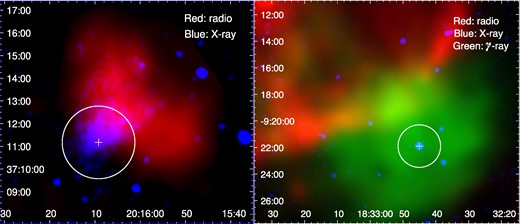 (Left) Dual-wavelength image of SNR CTB 87: NVSS 1.4 GHz radio continuum image in red, and Chandra X-ray (0.5–7 keV) image in blue. The white cross indicates the location of the X-ray point-like source (Matheson et al. 2013). The white circle shows the beam size of FAST at 1.25 GHz towards position PCTB87. (Right) Tri-wavelength image of the south-western part of SNR G22.7−0.02: VGPS 1.4 GHz radio continuum image in red, the XMM–Newton X-ray (0.5–6 keV) image in blue, and the H.E.S.S. gamma-ray (>1 TeV) integral flux image in green. The white cross and circle are similar to those in the left panel, but for position PG22.7. The radio continuum images in both panels and the gamma-ray image in the right panel are re-gridded with a 4 × 4 arcsec resolution.