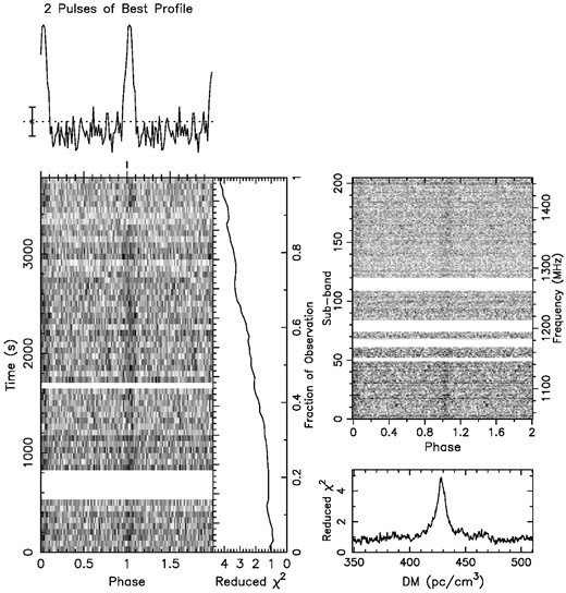 Radio pulses detected towards position PCTB87 in SNR CTB 87. The pulsed signal is present throughout the entire 1 h of the observation within the bandwidth of the data (1.05–1.45 GHz). The DM is 429.5(5.0) pc cm−3 and the period of the radio pulses is 50.806263(65) ms.