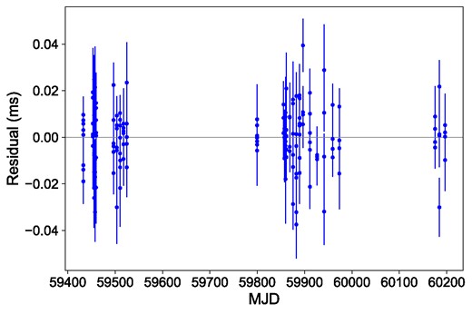 Timing residuals from the best-fitting timing models presented in Table 4 as a function of the observation date for PSR J2016+3711.
