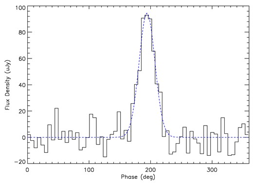 Integrated pulse profile at 1.25 GHz obtained from the FAST observation. The dashed line represents the single component fitted with a Gaussian curve.