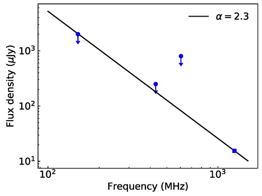 Flux density of PSR J2016+3711 at 150 MHz (Straal & van Leeuwen 2019), 430 MHz (Gorham et al. 1996), 606 MHz (Lorimer et al. 1998), and 1250 MHz. The 5σ values of the flux densities are shown as upper limits at 150, 430, and 606 MHz. The solid line represents the flux density distribution with spectral index α equal to 2.3.