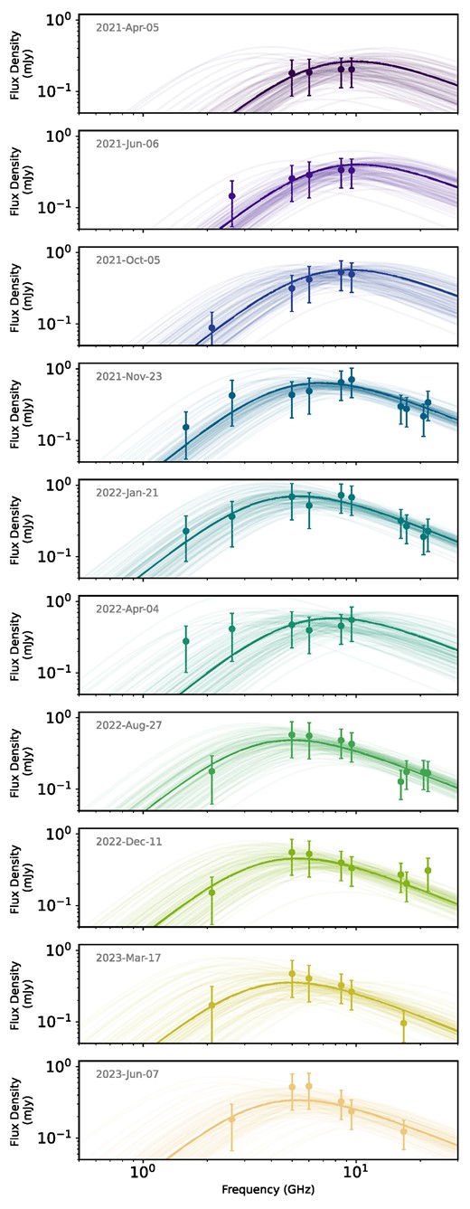 Spectral fits of the transient component of the radio emission assuming synchrotron emission, where the peak is associated with the self-absorption break for each of the 10 epochs of ATCA observations of J2344. Solid dark lines indicate the best-fit spectrum, while lighter lines indicate 100 random samples from the MCMC distribution of spectral fits to demonstrate the approximate uncertainty in the fits. It is apparent that the peak of the spectrum shifts to a lower frequency over time.