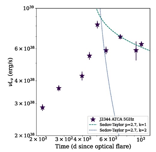 Radio luminosity of J2344 and the predicted flux density evolution during the Sedov–Taylor decay phase for two different CNM density distributions, n ∝ r−k, assuming an electron energy index p = 2.7.