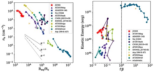 Left: The variation of ambient density with distance from the black hole for TDEs with well-sampled radio light curves as traced by outflow modelling. Right: The kinetic energy and velocity of the outflow produced in a selection of thermal TDEs. The equipartition-corrected estimated kinetic energy is plotted for J2344 for the spherical model. In both panels, J2344 is shown with red stars. J2344 appears to fit well into the population of non-relativistic TDEs in terms of energy, velocity, and ambient density (although the ambient density appears to be slightly lower than other events). TDE data and assumed SMBH masses are from Stein et al. (2021); Cendes et al. (2021b) (AT2019dsg, MBH = 5 × 106 M⊙), Alexander et al. (2016) (ASASSN-14li, MBH = 1 × 106 M⊙), Eftekhari et al. (2018) (Sw J1644 + 57, MBH = 1 × 106 M⊙), Anderson et al. (2020) (CNSS J0019 + 00, MBH = 1 × 107 M⊙), Mattila et al. (2018) (Arp 299-B AT1, MBH = 2 × 107 M⊙), Alexander et al. (2017) (XMMSL1 J0740-85, MBH = 3.5 × 106 M⊙), Goodwin et al. (2022) (AT2019azh, MBH = 3 × 106 M⊙), Goodwin et al. (2023a) (AT2020opy, MBH = 1.12 × 107 M⊙), Goodwin et al. (2023b) (AT2020vwl, MBH = 6.17 × 105 M⊙). For J2344, we assume MBH = 6.3 × 107 M⊙ (Homan et al. 2023).