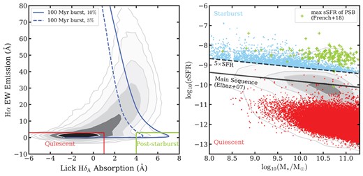 Definition of starburst, post-starburst, and quiescent galaxy samples. Left: Lick HδA absorption index versus H α emission EW distribution for our parent sample of 593 807 galaxies at 0.010 < z < 0.325 drawn from the SDSS DR12 survey. The bottom-right region outlined in green represents post-starburst galaxy selection criteria used in French et al. (2018): H α EW$\lt 3~\rm{\mathring{\rm A}}$ and ${\rm H}\delta _{\rm A}-\delta ({\rm H}\delta _{\rm A})\gt 4~\rm{\mathring{\rm A}}$, where δ(HδA) is the error in the Lick index. Quiescent galaxies are located in the bottom-left region delineated in red: ${\rm H}\delta _{\rm A}+\delta ({\rm H}\delta _{\rm A})\lt 1~\rm{\mathring{\rm A}}$ and H α EW$\lt 3~\rm{\mathring{\rm A}}$. The dashed and solid blue lines show two example tracks of a $100\, \mathrm{Myr}$-long burst with a burst mass fraction of 5 per cent and 10 per cent, respectively, and are adapted from French et al. (2018). Right: Stellar masses (M*) versus specific SFRs (sSFRs) of SDSS galaxies from the MPA-JHU catalogues (grey contours). The solid line is the ‘main sequence’ from Elbaz et al. (2007), while the dashed line indicates the 5 × SFR level above which we select our starburst sample (blue points). The gap around log(M*/M⊙) = 8.5 without any starburst galaxies arises artificially. There are few post-starburst galaxies at stellar masses less than 9.5 M⊙ from which to define the starburst progenitor distribution. In particular, for the sparsely sampled range of post-starburst burst mass fractions, there are no corresponding starburst galaxies in our sample at ∼8.5 M⊙. Green crosses represent the maximum sSFRs during the bursts of post-starburst galaxies from French et al. (2018). Red points are the quiescent galaxies selected from the Lick HδA absorption index versus H α emission EW diagram (red box in the left panel). Based on the selection from these two panels, we obtain 3306, 516, and 72 251 galaxies for the starburst, post-starburst, and quiescent samples, respectively.