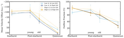 Trends of mean velocity offset (left) and outflow fraction (right) along the evolutionary sequence in four stellar mass and S/N bins. The light-blue and dark-blue curves are for low stellar mass galaxies with low and high S/N spectra, respectively. The light-orange and dark-orange curves are for high stellar mass galaxies with low and high S/N spectra, respectively. The outflow fractions of the quiescents are 3σ upper limits. The trends of outflow fraction and mean velocity offset in these four bins are similar to those in Fig. 9, with high stellar mass galaxies shifted more toward negative velocity offsets.