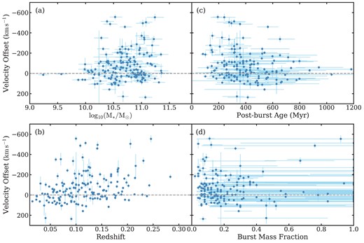 Velocity offset ΔV of the post-starburst sample as a function of (a) stellar mass, (b) redshift, (c) post-burst age, and (d) burst mass fraction. The Spearman correlation coefficients and their significance values for each panel are (a) ρ = −0.15, 1.87σ, (b) ρ = −0.33, 4.25σ, (c) ρ = 0.22, 2.80σ, and (d) ρ = 0.03, 0.34σ, respectively, indicating that the mean ΔV becomes marginally more negative (toward faster outflows) with increasing stellar mass, more negative with increasing redshift, less negative with increasing post-burst age, and has no dependence on burst mass fraction.