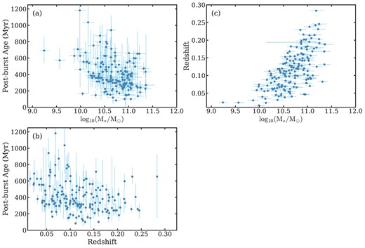 (a) Post-burst age versus stellar mass; (b) Post-burst age versus redshift; (c) Redshift versus stellar mass. The Spearman correlation coefficients and their significance values for each panel are (a) ρ = −0.35, 4.56σ, (b) ρ = −0.29, 3.78σ, and (c) ρ = 0.64, 9.27σ, respectively. The post-burst age is significantly anticorrelated with both stellar mass and redshift. Moreover, stellar mass and redshift are strongly correlated with each other. Given that stellar mass tracks redshift, we only control for stellar mass when assessing the significance of the velocity offset versus post-burst age correlation through partial correlation analysis.