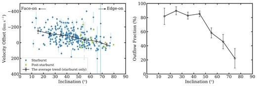 Left: Velocity offset versus inclination. The black line represents the average trend for the starburst sample (blue points); the mean ΔV becomes less negative with increasing inclination. The declining slope is significantly (>6σ) different than zero, favouring a star formation-driven wind model in which gas is ejected perpendicularly from the stellar disc plane. A similar analysis is challenging for the post-starburst sample (green points), where fewer galaxies have measured inclinations. However, the post-starburst galaxies follow the declining trend of the starburst sample. Right: Outflow fraction versus inclination for the starburst sample. The outflow fraction, constant at $\sim 90~{{\ \rm per\ cent}}$ for disc inclinations i ≤ 45°, steadily decreases from $\sim 90~{{\ \rm per\ cent}}$ to 20 per cent for i > 45°.