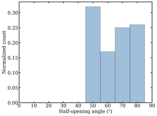 Simulated distribution of half-opening angle based on the observed trend of outflow fraction with inclination in Fig. 13. Our analysis limits the outflow half-opening angle to roughly >45°.