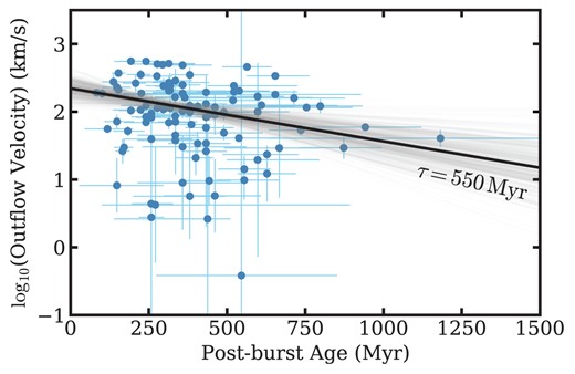 Overall trend of outflow velocity with post-burst age for the outflow-detected post-starburst galaxy sample, without removing the stellar mass dependency. We fit these data using an exponential decline, finding the best fit (black line) time-scale over which the outflows slow is 550 ± 200 Myr. The grey lines represent the dispersion of best fit time-scales. In the post-starbursts, the winds decline over a longer time-scale than the SFR diminishes (200 ± 50 Myr; as shown in Fig. 2), suggesting that the outflows are decoupled from the current SFR and disfavouring the scenario where stars are responsible for the observed outflows.