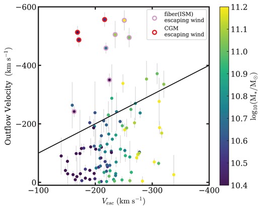 Outflow velocities in post-starburst galaxies as a function of escape velocity within the SDSS fiber, whose aperture is comparable to the scale of ISM. The colour-coding is by stellar mass. The black line represents the 1:1 relation. Nine of the 105 galaxies (pink or red circles) have outflow velocities 3σ higher than the ISM escape velocity, and three (red circles) have outflow velocities 3σ higher than the escape velocity for the CGM. Even considering that some of these sightline velocities are lower limits due to projection effects, statistically roughly 30 per cent of the outflows could exceed the ISM escape velocity, indicating that most are bound within the host galaxy.