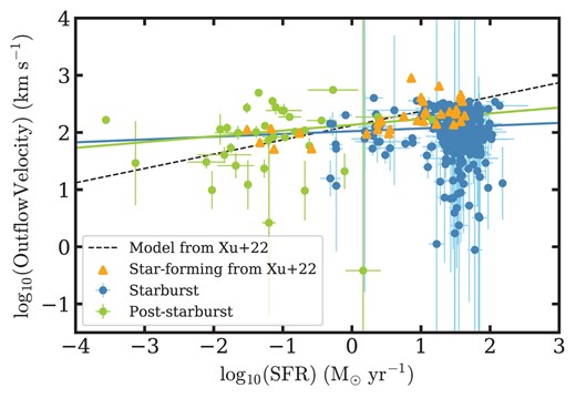 Our neutral gas outflow velocities for starburst (blue) and post-starburst galaxies (green) as a function of the global H α-based SFR. The best fit lines are shown for the starbursts (slope = 0.05 ± 0.04; blue) and post-starbursts (slope = 0.10 ± 0.09; green). The prediction from the supernova explosion momentum flux-driven model of Xu et al. (2022) is log (outflow velocity) ∝ 0.25log (SFR) (black-dashed line). The orange triangles represent star-forming galaxies with ionized outflow detections from Xu et al. (2022), which are consistent with the model line. The model slope is somewhat steeper than the observed slopes for our starbursts and post-starbursts, which are consistent with zero. This apparent discrepancy suggests that neutral outflows have a weaker SFR dependency than ionized outflows. Alternatively, the neutral winds may not be driven by supernovae. For the starburst sample, there is other evidence (see Fig. 13) implying that stellar winds do play a role.