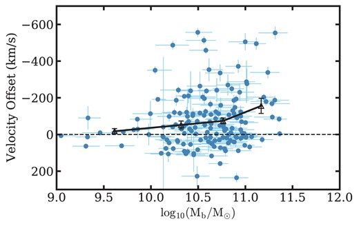 Correlation between velocity offset ΔV and bulge mass Mbulge for the post-starburst sample. The Spearman correlation coefficient is ρ = −0.14, 1.78σ. The black triangles show the mean velocity offset in each bulge mass bin. The ΔV–Mbulge relation here is similar to the ΔV–M* relation in the top left panel of Fig. 11, suggesting that the latter relation is tied to bulge mass and thus black hole mass.