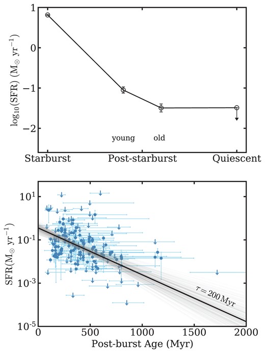 Top: H α-based SFR declines along the evolutionary sequence, from starburst to young post-starburst to old post-starburst to quiescent galaxies. The mean SFR of quiescents is an upper limit. Bottom: The SFR of post-starburst galaxies declines with their post-burst age. Arrows represent galaxies that have only H α-based SFR upper limits. The best fit slope of the post-starburst age - ln (SFR) relation gives an exponential decline time-scale of 200 ± 50 Myr. These results confirm that SFR declines along the evolutionary sequence that we have constructed.