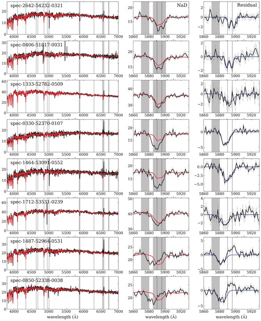 Examples of our spectral fitting for post-starburst galaxies. Left: SDSS spectra in the rest-frame (black) and their best fit stellar continuum model obtained using pPXF (red). Middle: Zoom-in around $\rm{Na {}\rm {\small D}}$ 5890, 5896$~\rm{\mathring{\rm A}}$ (dashed lines) spectra (black) with the best fit stellar continuum models (red). Right: $\rm{Na {}\rm {\small D}}$ residual spectra (black), representing the ISM, and their best fit double Gaussian profile (blue). Error bars show the original flux uncertainties from the SDSS spectra. The masked regions are shown as Grey areas. When fitting the residual $\rm{Na {}\rm {\small D}}$ spectra, the region around $\rm{He {}{\small II}}~\lambda ~5875$ is still masked. The last two rows show two galaxies that have a P-Cygni profile in the $\rm{Na {}\rm {\small D}}$ residual that is composed of a blueshifted absorption component and a redshift emission component.