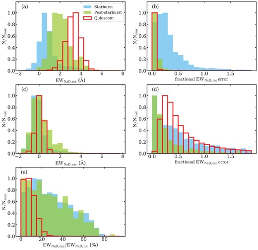 Normalized histograms of (a) the EWs of $\rm{Na {}\rm {\small D}}$ absorption EWNaD, tot, (b) fractional errors on the EWNaD, tot, (c) the EWs of $\rm{Na {}\rm {\small D}}$ excess EWNaD, exc, (d) fractional errors on the EWNaD, exc, and (e) the ratios EWNaD, exc/EWNaD, tot for the three galaxy samples. Blue, green, and red histograms represent the results of the starburst, post-starburst, and quiescent galaxy samples, respectively. Positive EW indicates absorption and vice versa. In panel (e), we plot the ratios only for galaxies with both positive EWNaD, tot and EWNaD, exc. The EWNaD, exc/EWNaD, tot ratio is relatively small for the quiescent sample. The explanation is suggested by the fact that the median EWNaD, tot increases from starburst to quiescent (see panel (a)), but the peaks of the EWNaD, exc distributions for all three galaxy samples are similar, that is, around 0$~\rm{\mathring{\rm A}}$ (panel (c)). Therefore, the low ratio of the quiescent sample arises from a low fraction of neutral gas to stars.