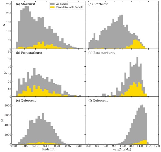 Histograms of the redshift (left) and stellar mass (right) for the three galaxy samples. Grey: all galaxies; yellow: flow-detectable sample, that is, with a significant ‘Pure Absorption’ (EWNaD, exc > 3σ(EWNaD, exc)) or a ‘P-Cygni’ $\rm{Na {}\rm {\small D}}$ excess, and a good velocity measurement. The flow-detectable galaxies in the three galaxy samples are distributed over the entire redshift range, but they lie mostly at higher stellar masses (log(M*/M⊙) > 10). Even controlling for the effects of S/N, the rates are higher in higher mass galaxies.