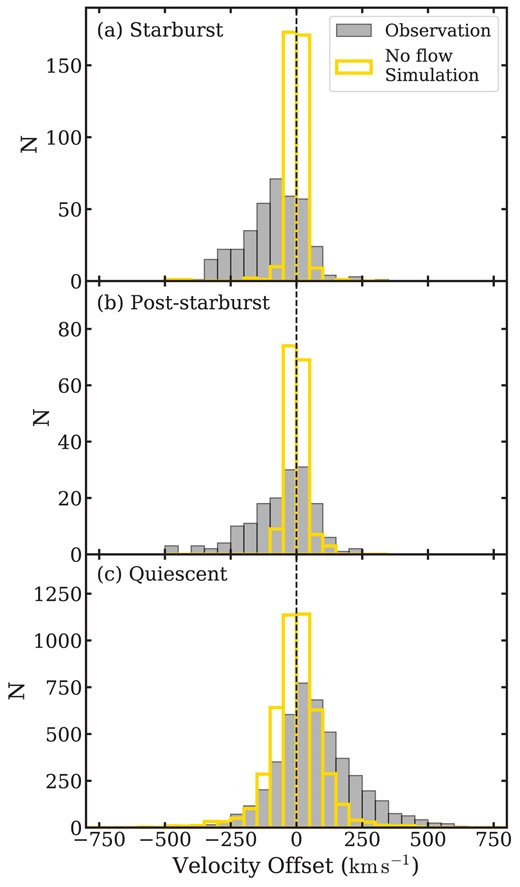 Histograms of velocity offset ΔV for the (a) starburst, (b) post-starburst, and (c) quiescent samples. The observed ΔV distributions are displayed by filled grey histograms. The open yellow histograms are the simulated distributions expected for galaxies without flows, broadened by the 1σ measurement errors. The mean velocity offsets and their errors for the three galaxy samples from top to bottom are $-84.6\pm 5.9~\rm km s^{-1}$, $-71.4\pm 11.5~\rm km s^{-1}$, and $76.6\pm 2.3~\rm km s^{-1}$. For the starburst and post-starburst samples, the observed distributions show significant negative velocity tails compared to the static simulations, indicating the presence of outflows. The quiescent sample has a significant positive velocity tail, revealing the prevalence of inflows.