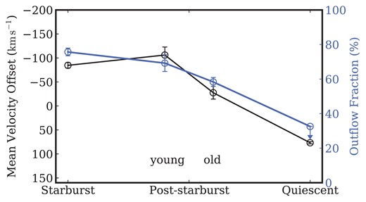 Trends of mean velocity offset (black) and outflow fraction (blue) along the evolutionary sequence from starburst to post-starburst to quiescent galaxies. The post-starburst sample is divided into two subsamples: young (post-burst age $\lt 400\, \mathrm{Myr}$) and old ($\ge 400\, \mathrm{Myr}$). Mean velocity offset changes from negative to positive along the sequence from −84.6 ± 5.9 to −106.0 ± 16.8 to −27.6 ± 13.3 to $76.6\pm 2.3\, \rm km s^{-1}$. There is a similar trend from old to young post-starbursts that is significant at >2σ. The change in outflow fraction is qualitatively similar, from $76\pm 2~{{\ \rm per\ cent}}$ to $69\pm 5~{{\ \rm per\ cent}}$ to $58\pm 3~{{\ \rm per\ cent}}$ to 33 per cent, where the latter is a 3σ upper-limit. These trends suggest that outflows diminish as galaxies age and SFR decreases.