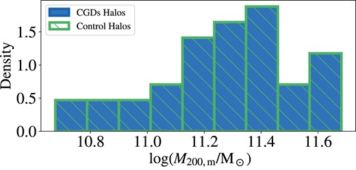 Histograms of halo masses (M200,m) for the sample of TNG50 CGDs at z = 0 (blue solid) and their control sample (green hashed). Both samples were matched to have similar distributions of M200,m following the procedure described in Section 2.7.